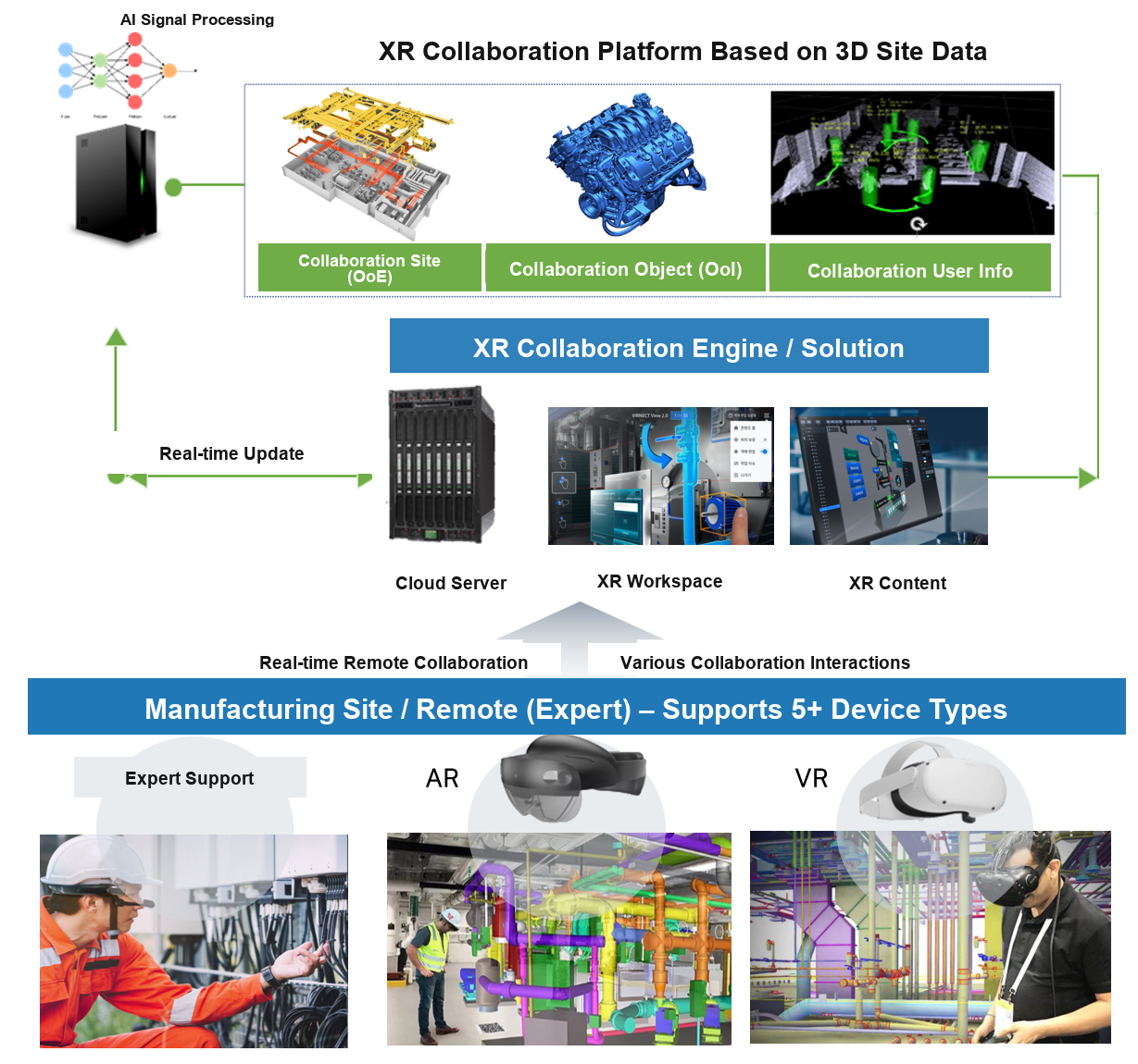 XR collaboration platform based on 3D manufacturing site data
